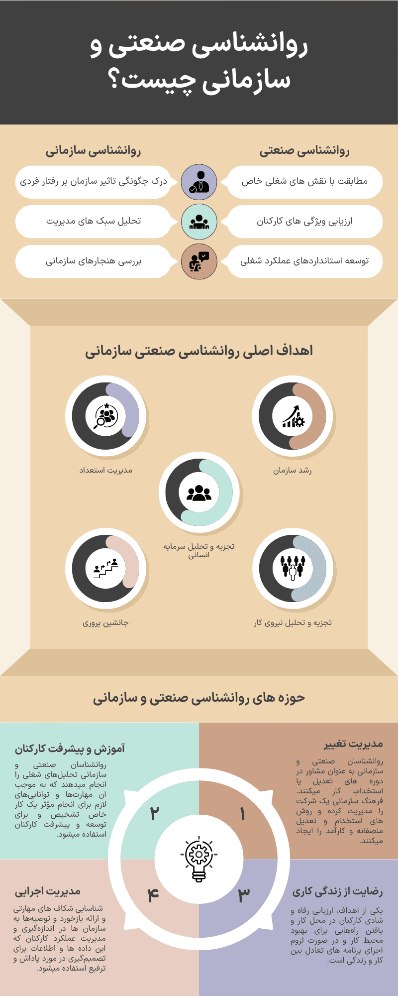 اینفوگرافیک روانشناسی صنعتی و سازمانی