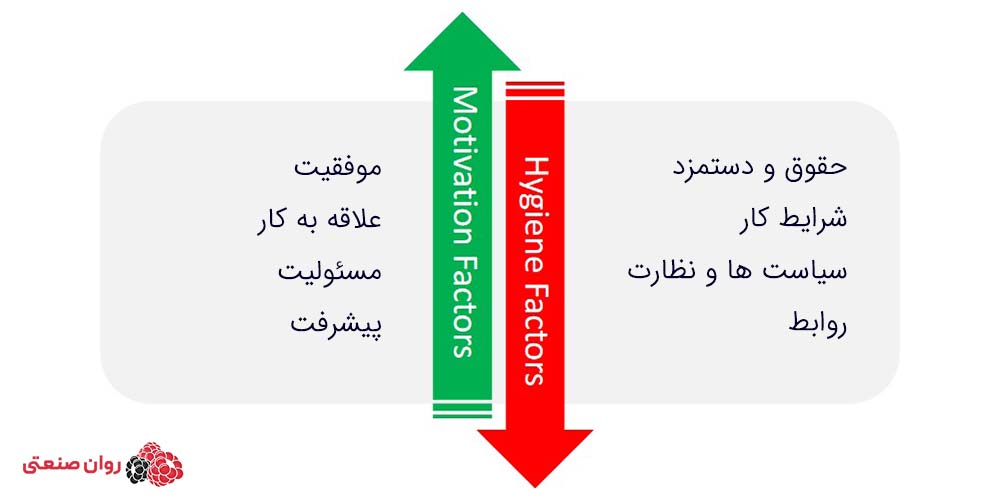 نظریه دو عاملی هرزبرگ