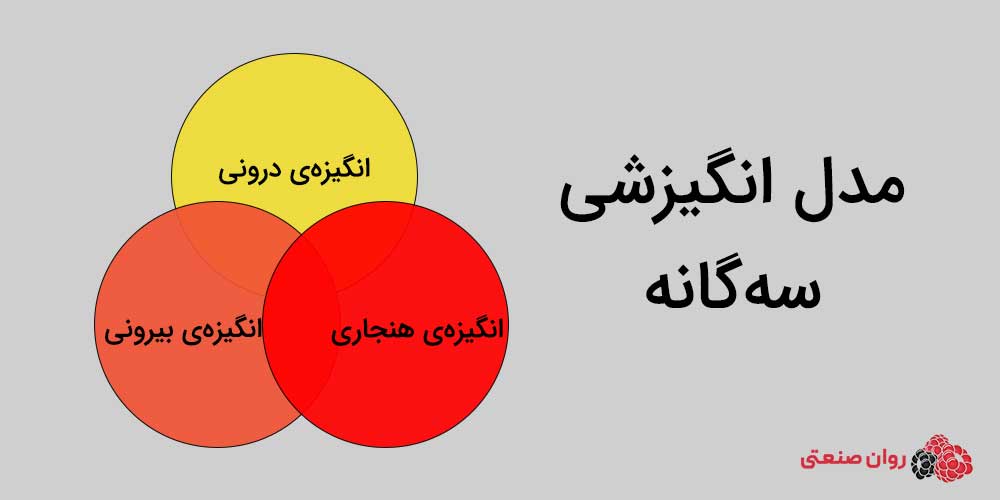 مدل انگیزشی سه‌گانه (Three-Component Model of Motivation)